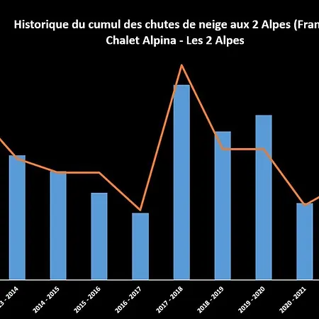 Alpina Chalé Les Deux Alpes